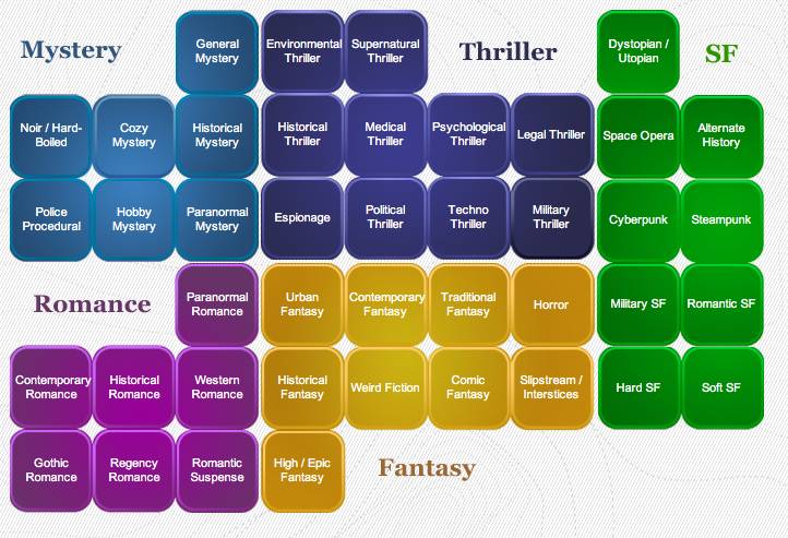 Genres Of Fantasy